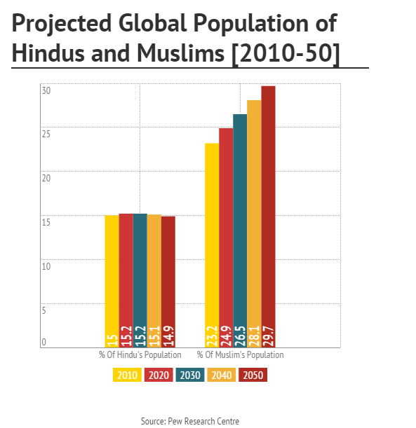 Populasi Hindu dan Islam (c) twitter