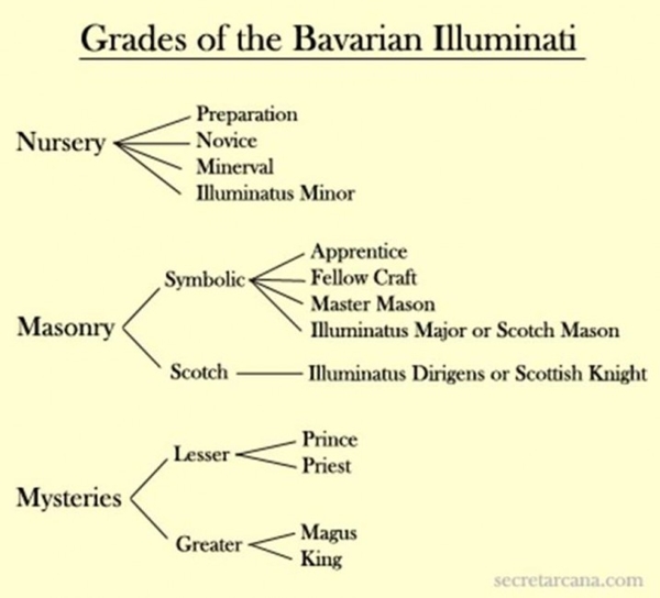 Ada Sistem Class dan Tingkatan di Illuminati [image source]