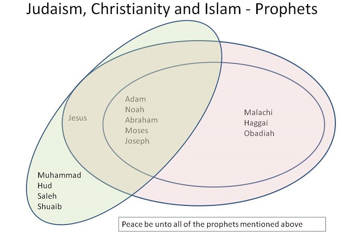 Muslim dan Yahudi percaya pada nabi-nabi yang sama, mulai dari Adam sampai pada Zakaria