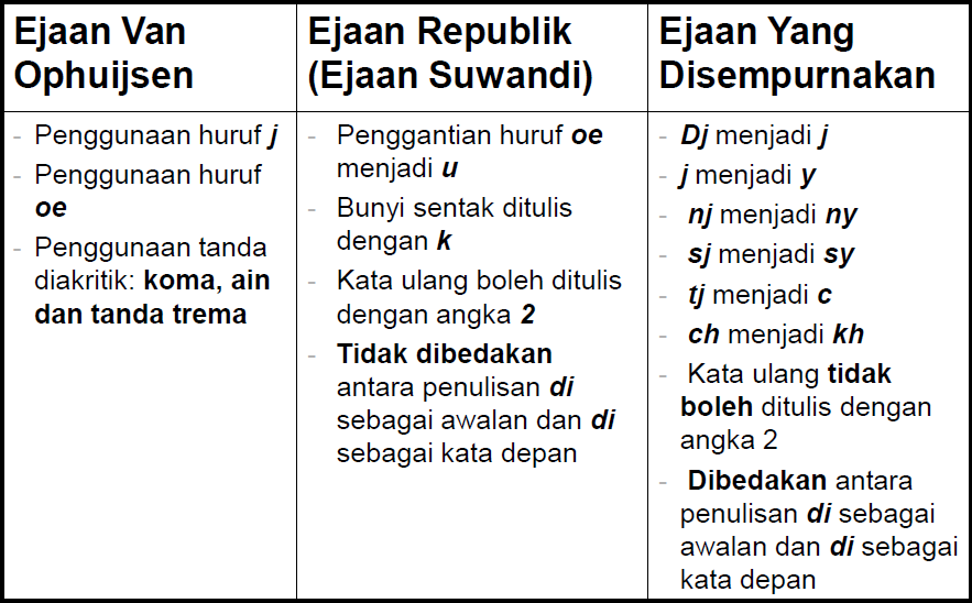 Perubahan ejaan dalam bahasa Indonesia [Image Source]