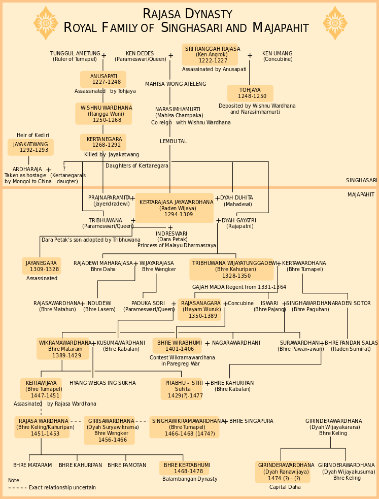 Silsilah Keluarga Kerajaan Singhasari hingga Majapahit [Image Source]