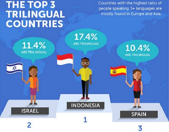 Tanpa sadar kebiasaan berbahasa orang Indonesia bikin negara ini jadi lebih dikenal di dunia [Image Source]