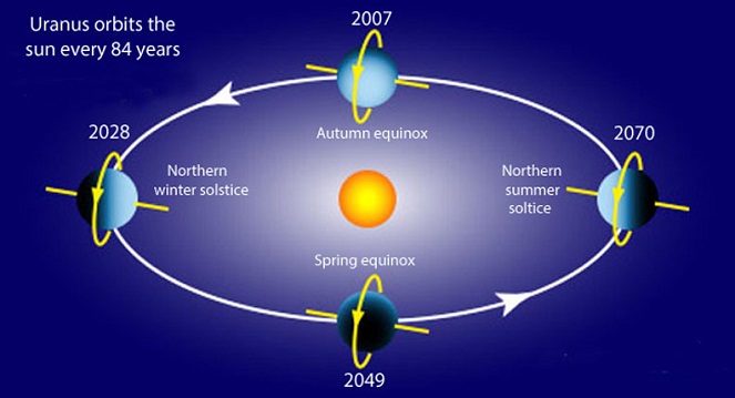 Alih-alih berputar ke samping, rotasi Uranus justru rolling ke depan [Image Source]