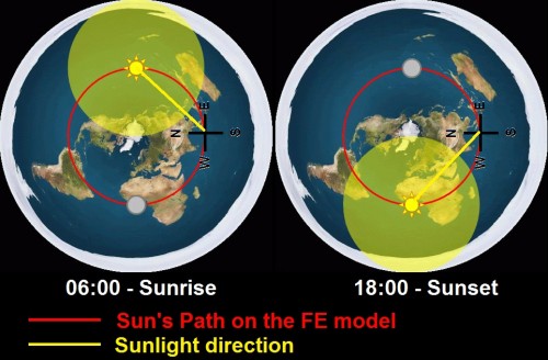 Model sinar mataharinya Flat earth [Image Source]